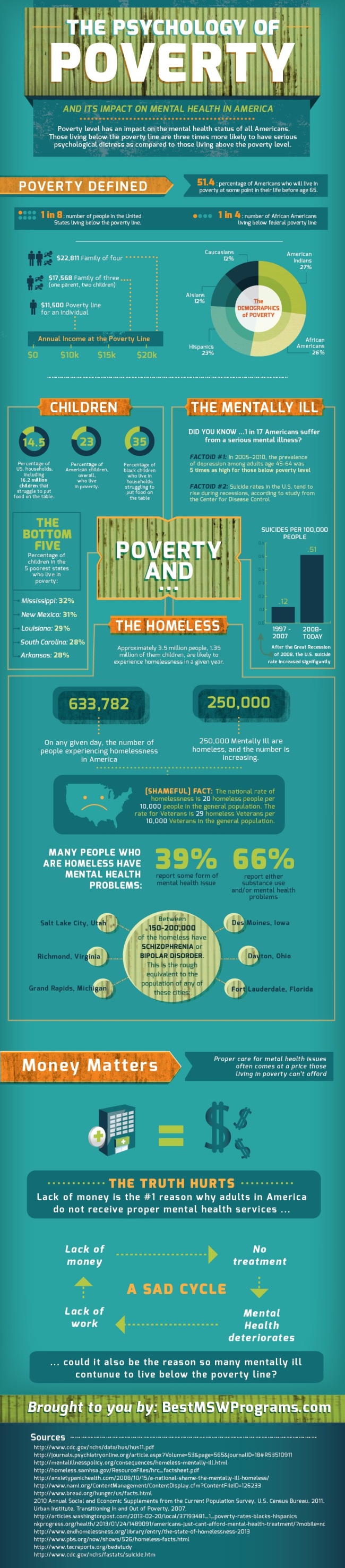 Poverty The Brain Infographic